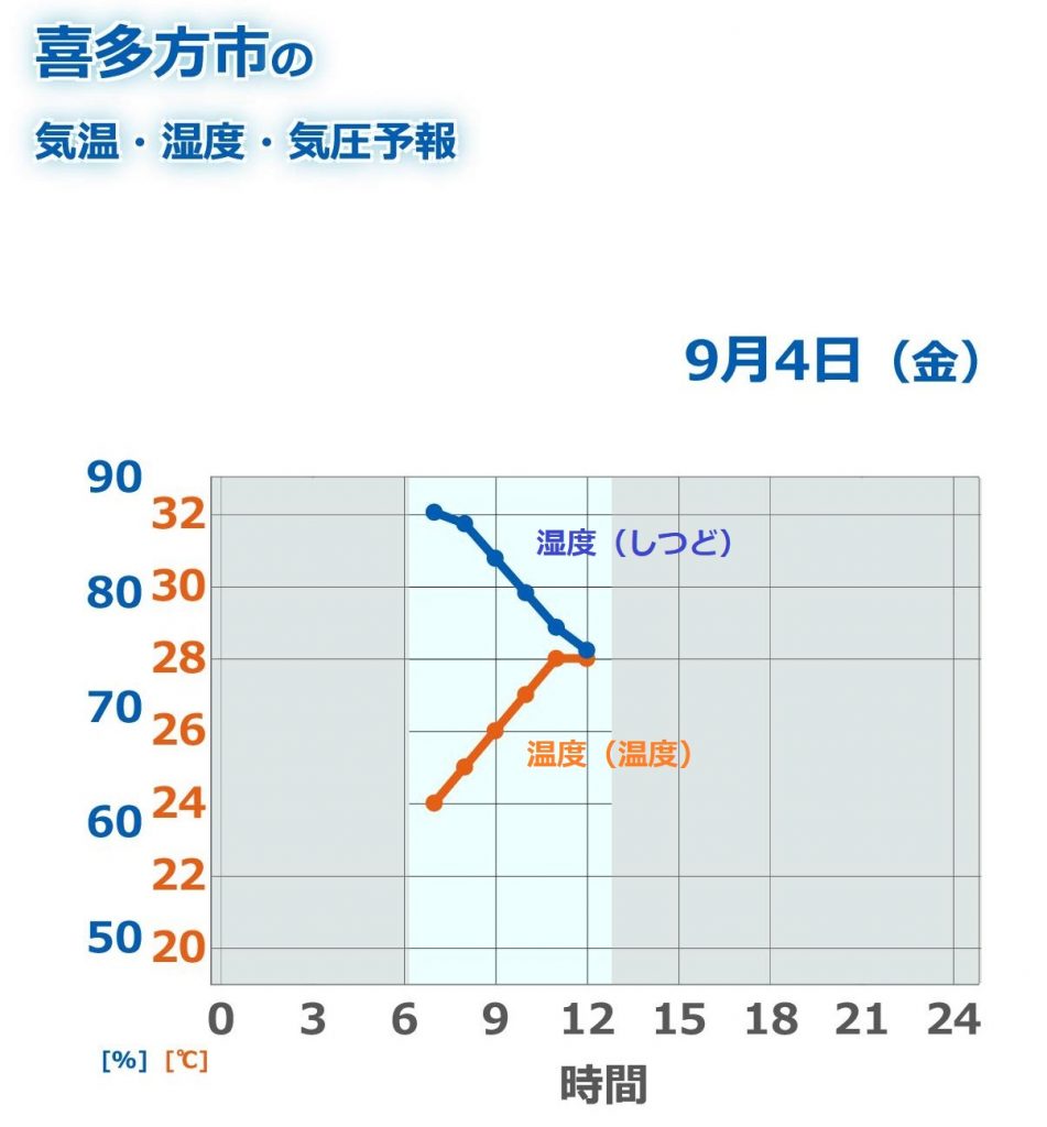 喜多方市の気温 湿度 気圧予報 お天気ナビゲータ 01 会津暖家